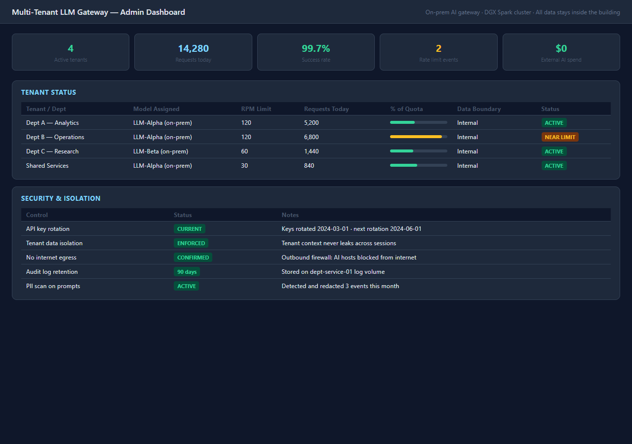 Company-Wide Private AI for Every Department